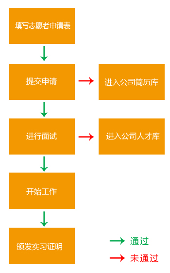 志愿者招募流程